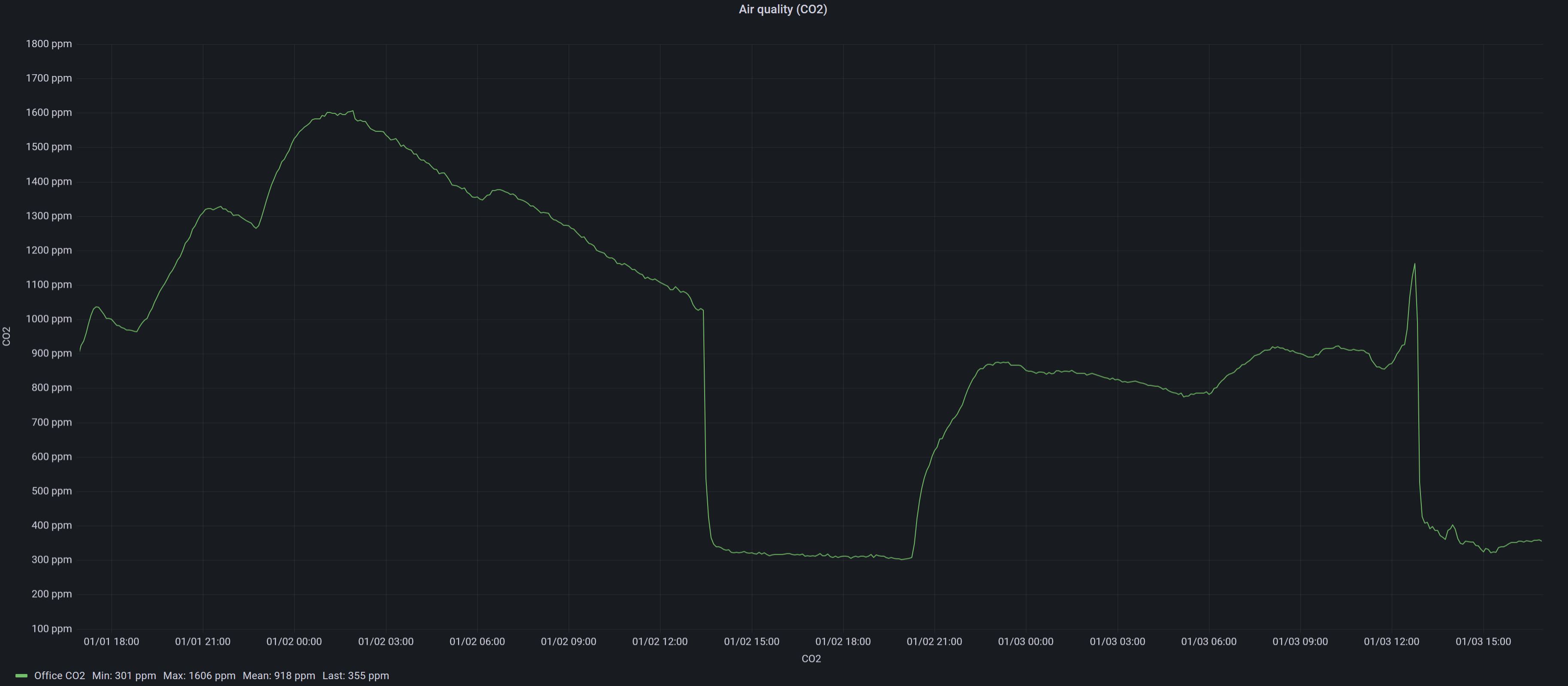 CO2 sensor data graphed over two days